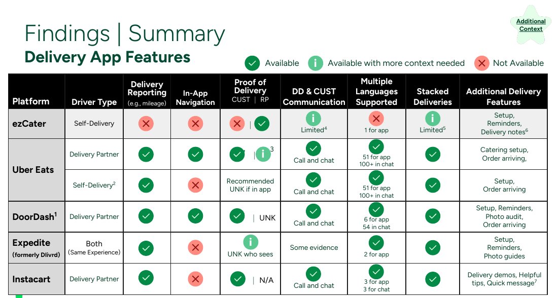 Feature comparison table of ezCater, Uber Eats, DoorDash, Expedite and Instacart across delivery reporting, in-app navigation, proof of delivery, communication, languages and stacked deliveries